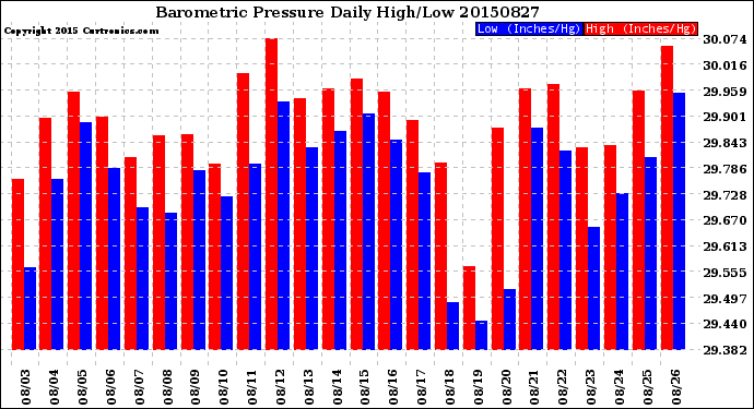 Milwaukee Weather Barometric Pressure<br>Daily High/Low