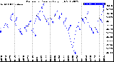 Milwaukee Weather Barometric Pressure<br>Daily High