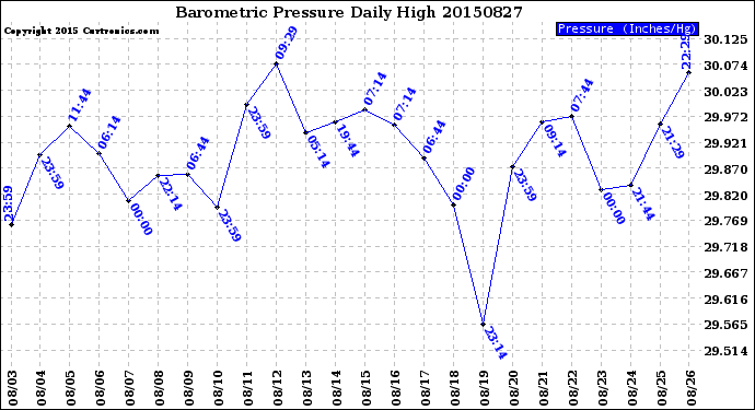 Milwaukee Weather Barometric Pressure<br>Daily High