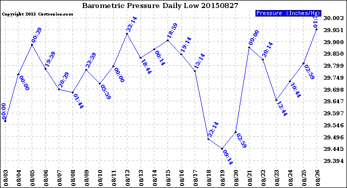 Milwaukee Weather Barometric Pressure<br>Daily Low