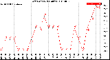 Milwaukee Weather Dew Point<br>(24 Hours)