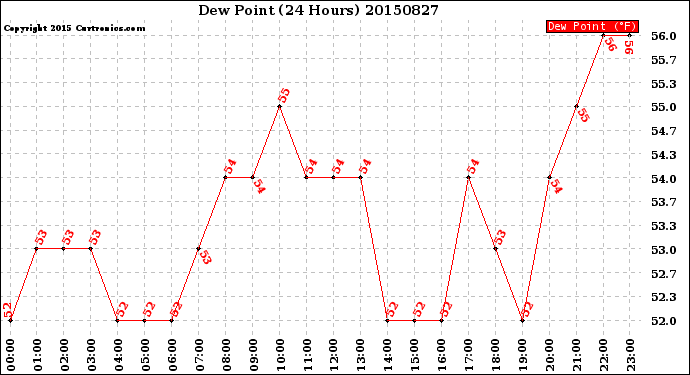 Milwaukee Weather Dew Point<br>(24 Hours)