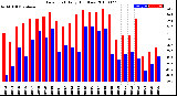 Milwaukee Weather Dew Point<br>Daily High/Low