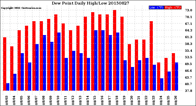 Milwaukee Weather Dew Point<br>Daily High/Low