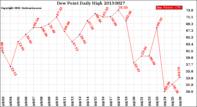 Milwaukee Weather Dew Point<br>Daily High