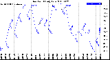 Milwaukee Weather Dew Point<br>Daily Low