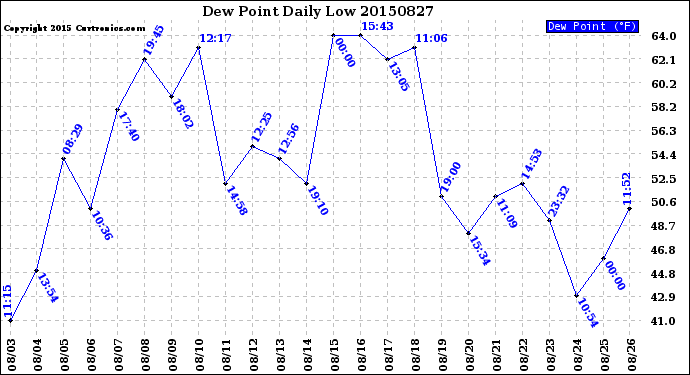 Milwaukee Weather Dew Point<br>Daily Low