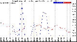 Milwaukee Weather Evapotranspiration<br>vs Rain per Day<br>(Inches)