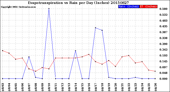 Milwaukee Weather Evapotranspiration<br>vs Rain per Day<br>(Inches)