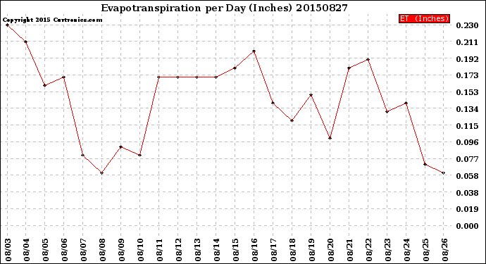 Milwaukee Weather Evapotranspiration<br>per Day (Inches)