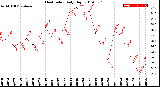 Milwaukee Weather Heat Index<br>Daily High