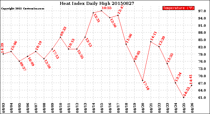 Milwaukee Weather Heat Index<br>Daily High