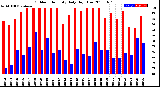 Milwaukee Weather Outdoor Humidity<br>Daily High/Low