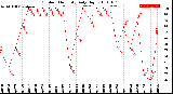 Milwaukee Weather Outdoor Humidity<br>Daily High