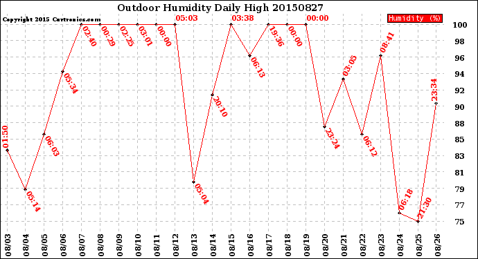 Milwaukee Weather Outdoor Humidity<br>Daily High