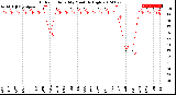 Milwaukee Weather Outdoor Humidity<br>Monthly High