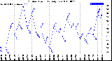 Milwaukee Weather Outdoor Humidity<br>Daily Low