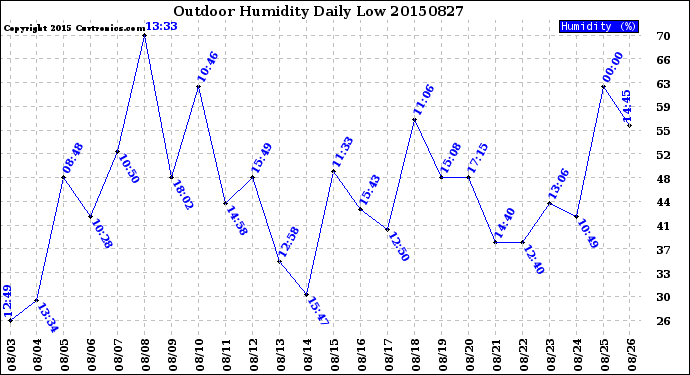 Milwaukee Weather Outdoor Humidity<br>Daily Low