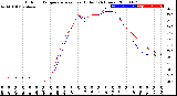 Milwaukee Weather Outdoor Temperature<br>vs Heat Index<br>(24 Hours)