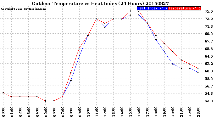 Milwaukee Weather Outdoor Temperature<br>vs Heat Index<br>(24 Hours)