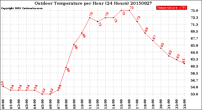 Milwaukee Weather Outdoor Temperature<br>per Hour<br>(24 Hours)