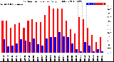 Milwaukee Weather Outdoor Temperature<br>Daily High/Low