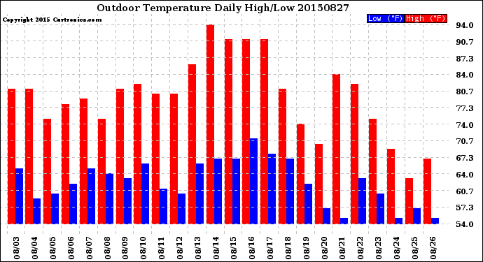 Milwaukee Weather Outdoor Temperature<br>Daily High/Low