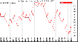 Milwaukee Weather Outdoor Temperature<br>Daily High