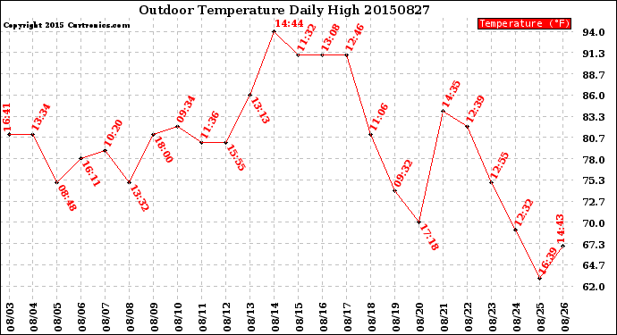 Milwaukee Weather Outdoor Temperature<br>Daily High