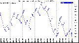 Milwaukee Weather Outdoor Temperature<br>Daily Low