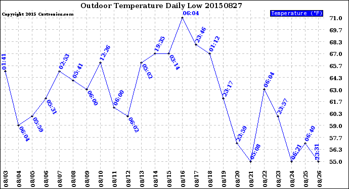 Milwaukee Weather Outdoor Temperature<br>Daily Low