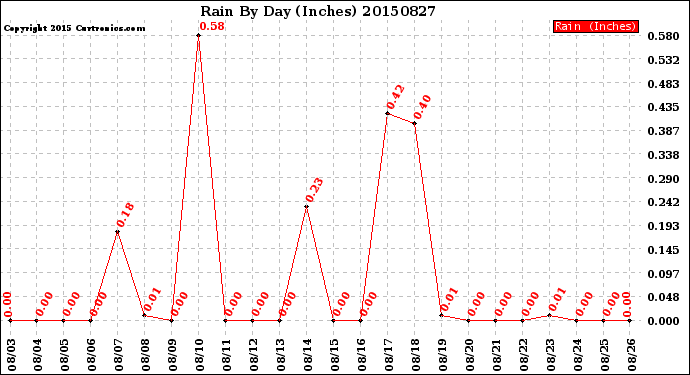 Milwaukee Weather Rain<br>By Day<br>(Inches)