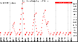 Milwaukee Weather Rain Rate<br>Daily High