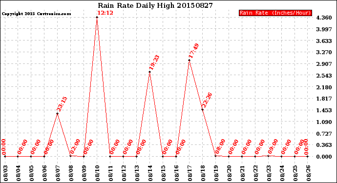 Milwaukee Weather Rain Rate<br>Daily High