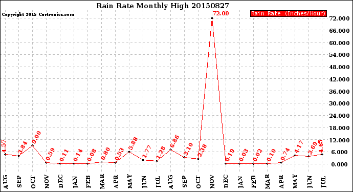 Milwaukee Weather Rain Rate<br>Monthly High