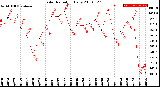 Milwaukee Weather Solar Radiation<br>Daily