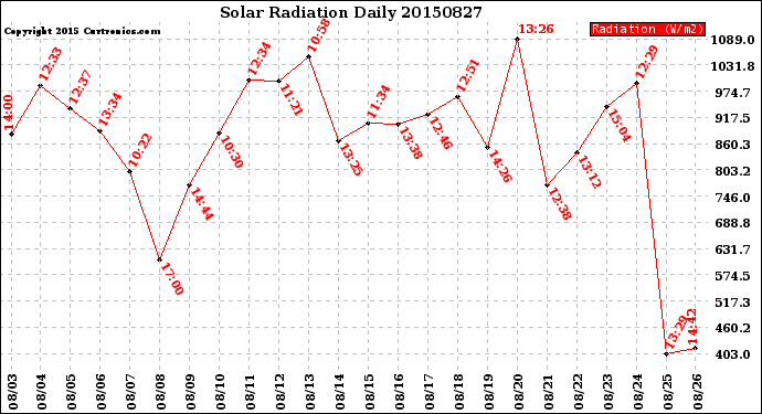 Milwaukee Weather Solar Radiation<br>Daily