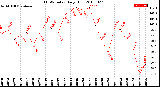 Milwaukee Weather THSW Index<br>Daily High