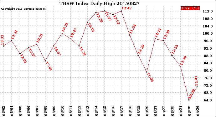 Milwaukee Weather THSW Index<br>Daily High