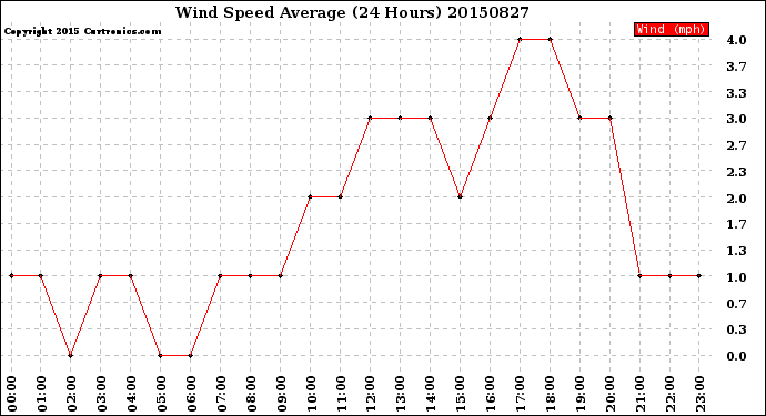 Milwaukee Weather Wind Speed<br>Average<br>(24 Hours)