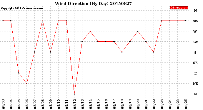 Milwaukee Weather Wind Direction<br>(By Day)