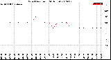 Milwaukee Weather Wind Direction<br>(24 Hours)