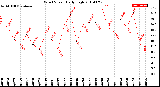 Milwaukee Weather Wind Speed<br>Daily High