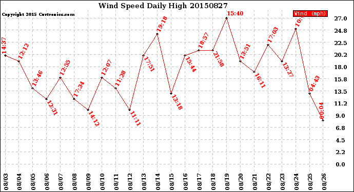 Milwaukee Weather Wind Speed<br>Daily High