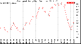 Milwaukee Weather Wind Speed<br>Hourly High<br>(24 Hours)