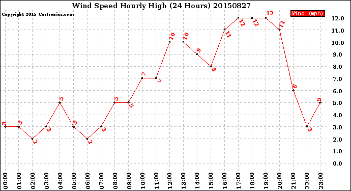 Milwaukee Weather Wind Speed<br>Hourly High<br>(24 Hours)