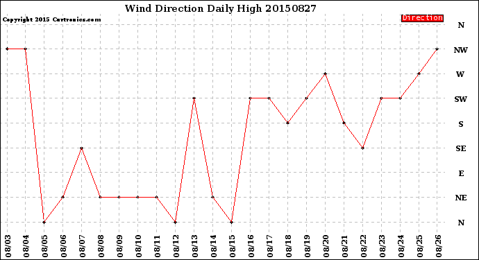 Milwaukee Weather Wind Direction<br>Daily High