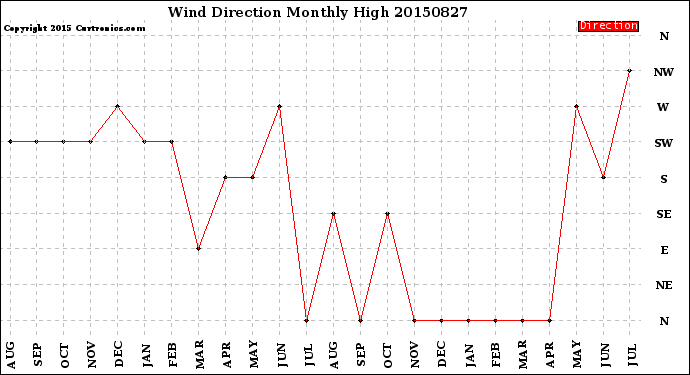 Milwaukee Weather Wind Direction<br>Monthly High