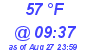 Milwaukee Weather Dewpoint High High Today