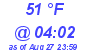 Milwaukee Weather Dewpoint High Low Today